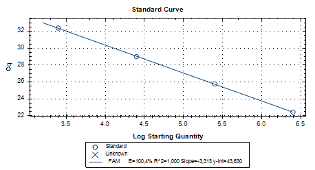 RevoDx HIV-1/2 qPCR Kit (qualitative)